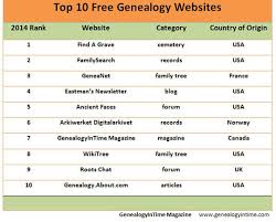 best genealogy sites