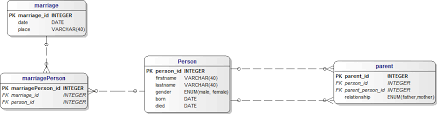 family tree database