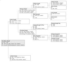 cusack family tree