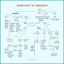 jacobs family tree