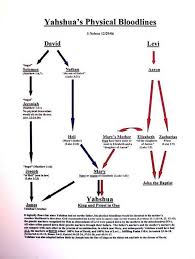 jesus and mary magdalene family tree