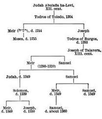 jewish family tree