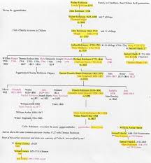 robinson family tree