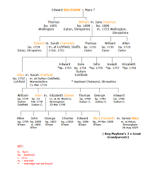 sutton family tree