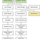 daniel boone family tree